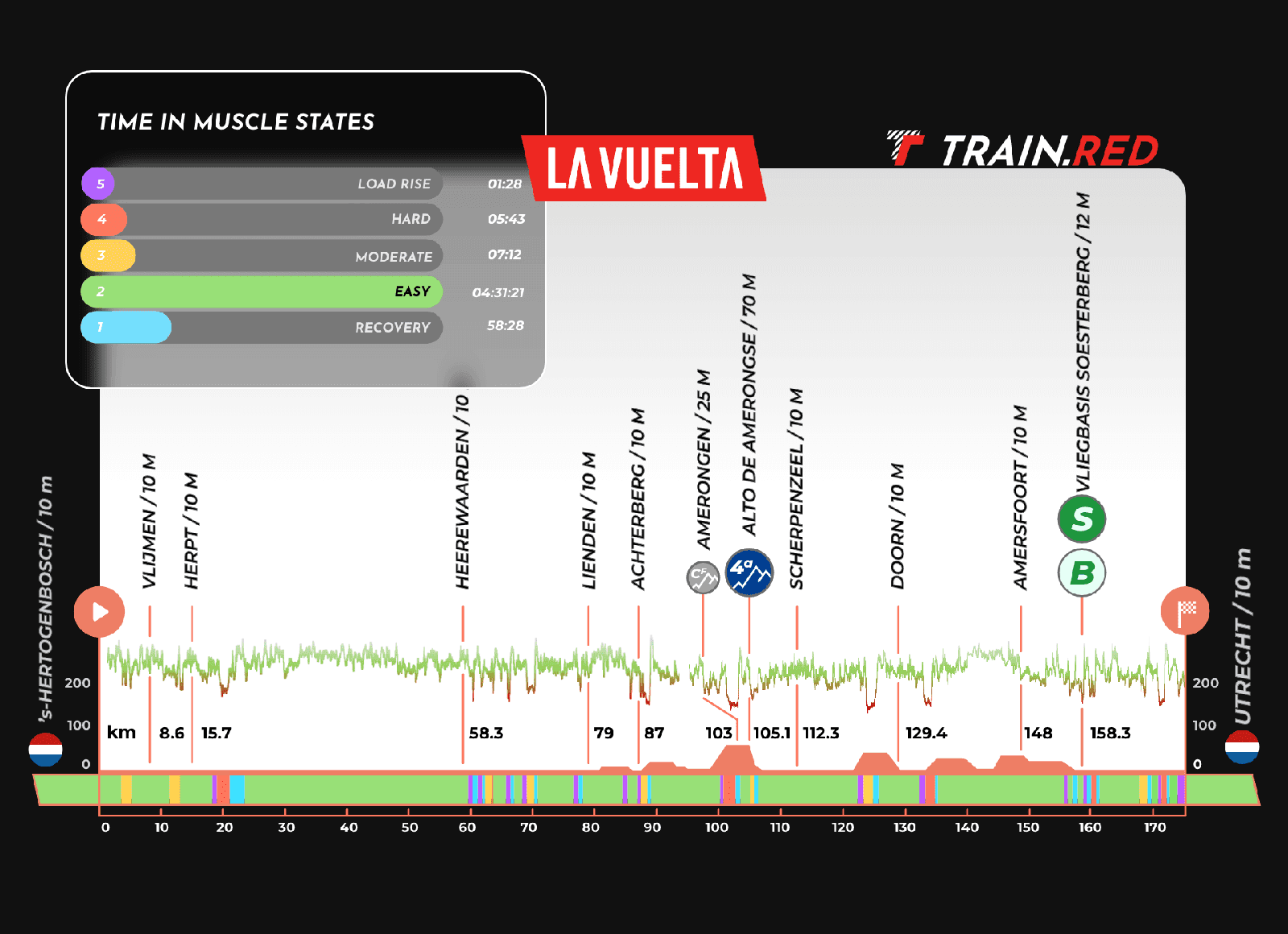 La Vuelta Holanda – Stage 2 (Cycling Lane Edition) - Train.Red
